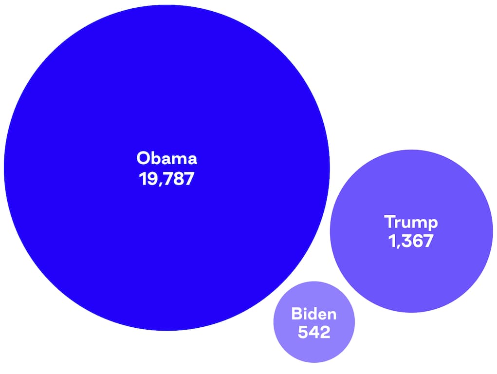 Number of Years Saved by Presidential Commutations