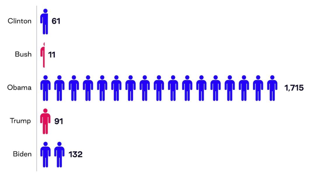 Number of Sentences Commuted by Presidential Administration