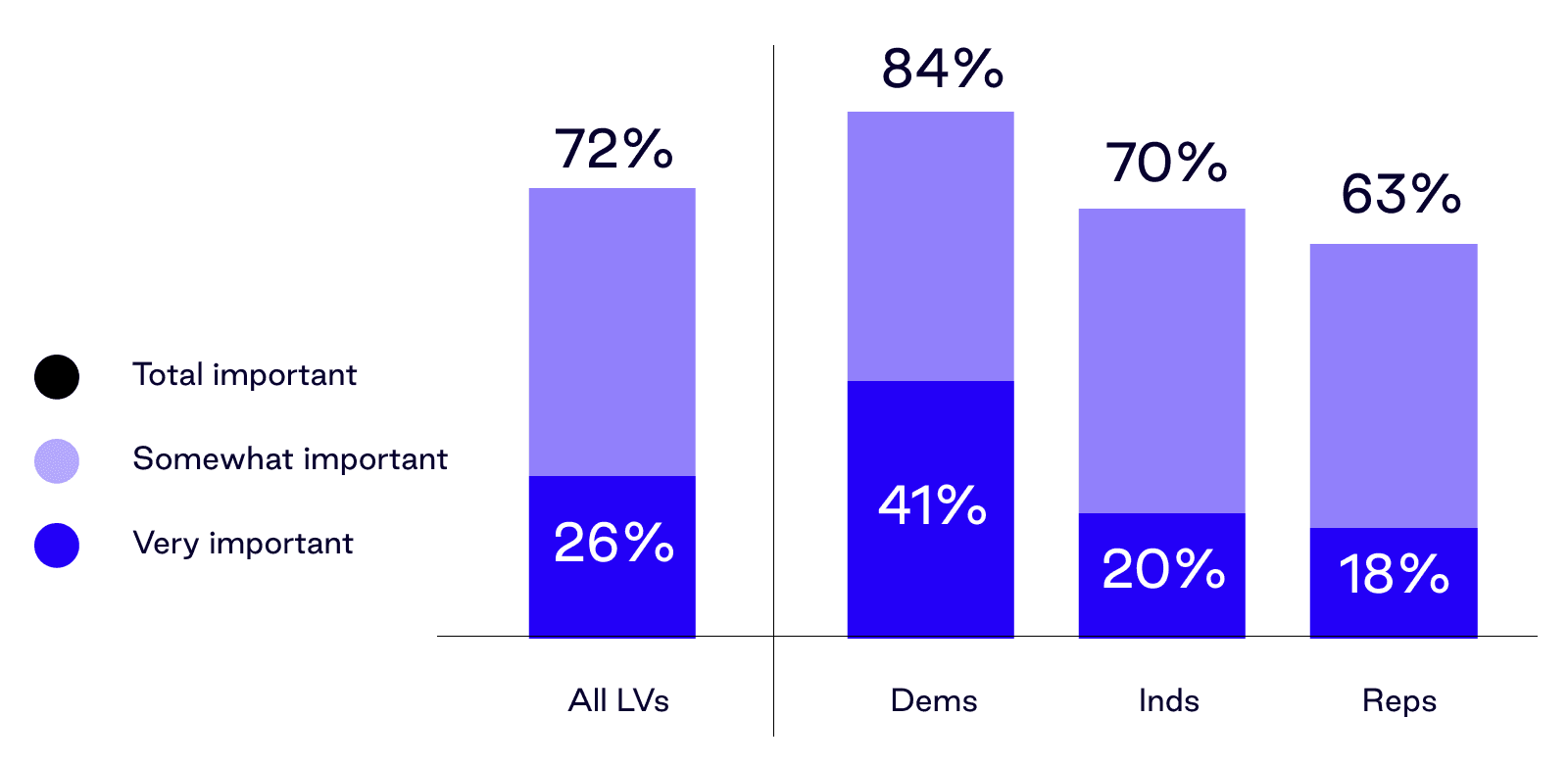 Support for Reducing Incarceration